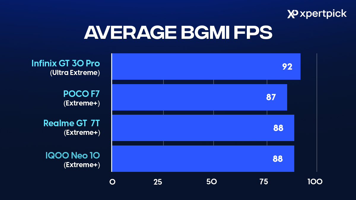 Average BGMI FPS