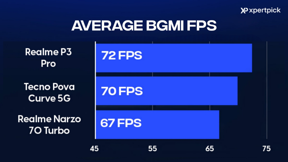 Average BGMI FPS