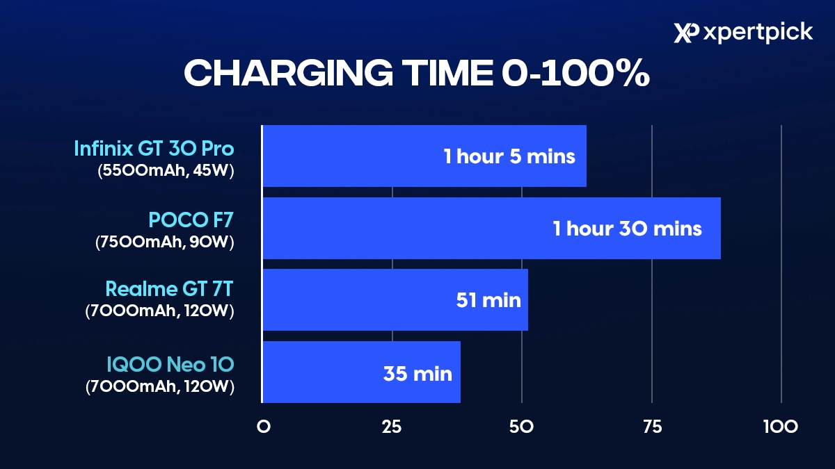 Charging Time