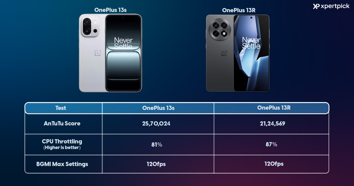 OnePlus 13s vs OnePlus 13R Benchmarks Chart