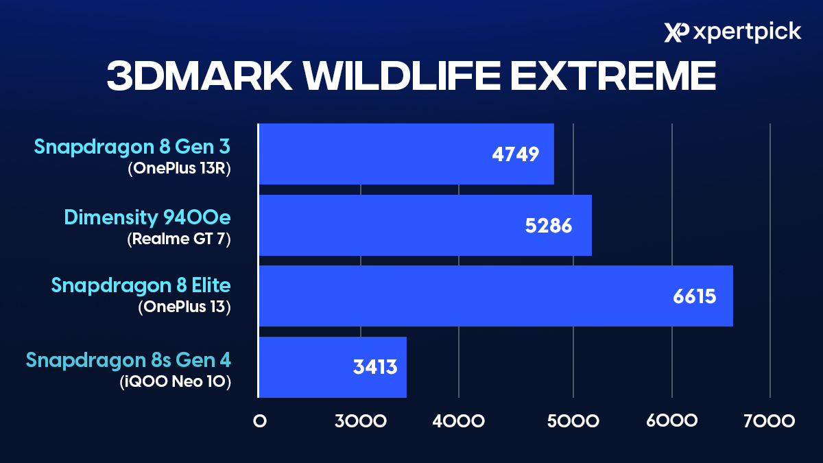 Snapdragon 8s Gen 4 3DMark Wildlife Extreme
