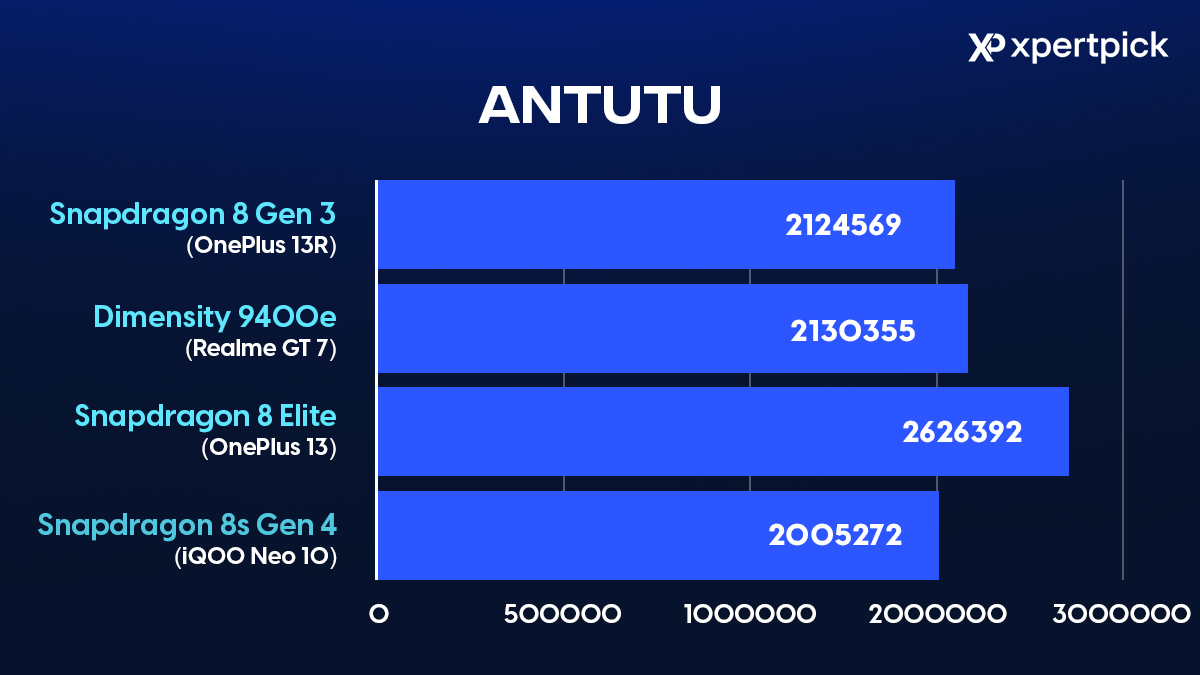 Snapdragon 8s Gen 4 AnTuTu