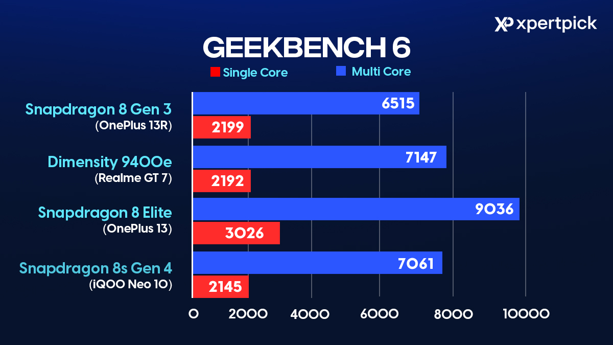Snapdragon 8s Gen 4 Geekbench 6
