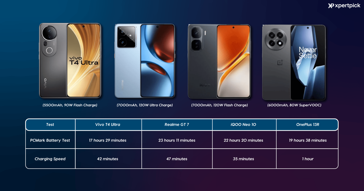Vivo T4 Ultra battery test
