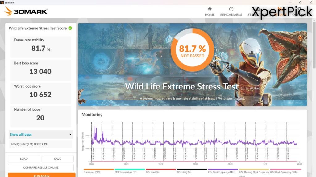 3DMark Wild Life Extreme Stress Test results showing 81.7% frame rate stability for the Intel Arc B390 GPU, failing the test with a best loop score of 13,040 and a worst loop score of 10,652 after 20 loops. (Source: Yetnesh Dubey / XpertPick)