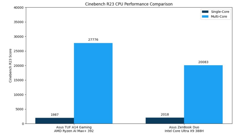 Cinebench R23 CPU performance comparison between Asus TUF A14 and Asus ZenBook Duo. (Source: Yetnesh Dubey / XpertPick)