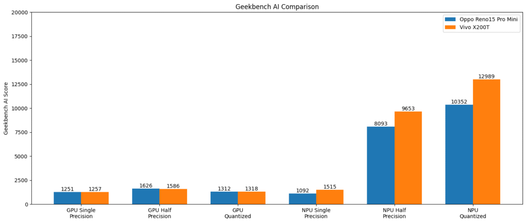 Geekbench AI score comparison chart showing GPU and NPU performance of Oppo Reno15 Pro Mini and Vivo X200T (Source: Yetnesh Dubey / XpertPick)