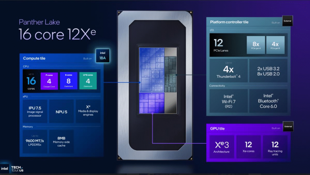 Block diagram showing Intel Panther Lake processor architecture with a 16-core CPU layout, Xe3 GPU featuring 12 Xe-cores, platform controller tile, memory support, and connectivity details. (Source: Intel)