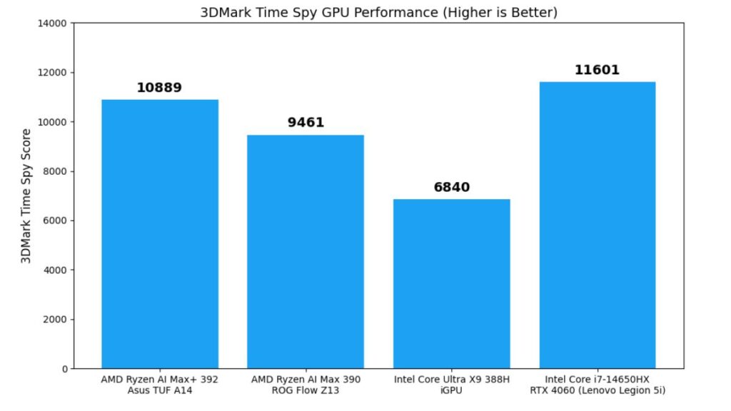 3DMark Time Spy GPU performance comparison chart. (Source: Yetnesh Dubey / XpertPick)