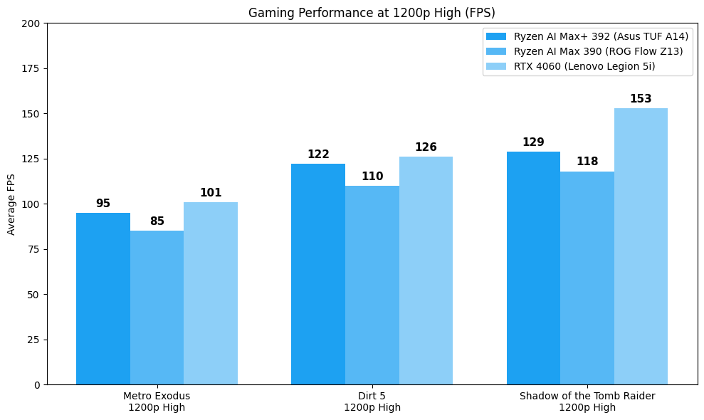 Gaming FPS comparison at 1200p High showing Ryzen AI Max+ 392 vs Ryzen AI Max 390 and RTX 4060 across Metro Exodus, Dirt 5, and Shadow of the Tomb Raider. (Source: Yetnesh Dubey / XpertPick)